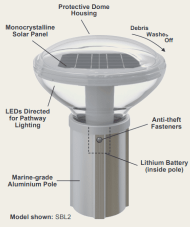 Diagram of a SOLABOLLARD featuring labeled parts such as a solar panel, LEDs, protective dome, anti-theft fasteners, debris wash-off design, lithium battery inside the pole, and marine-grade aluminum pole.